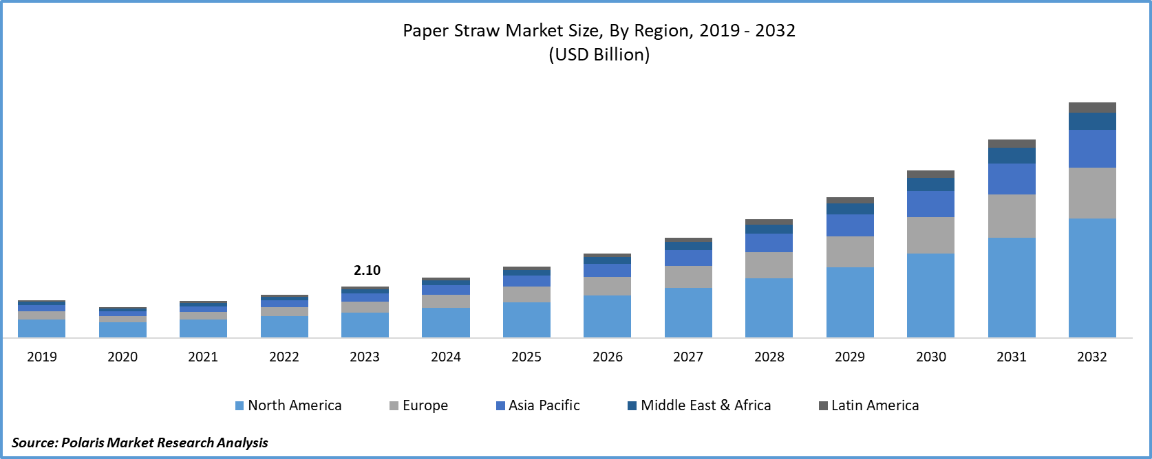 Paper Straw Market Size